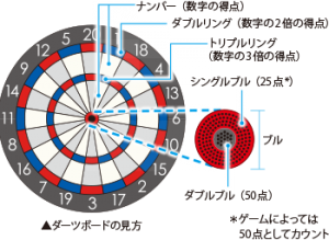 ダーツ1